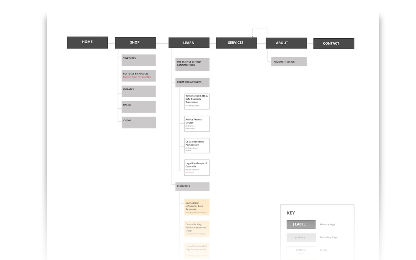 The sitemap that I created for this project