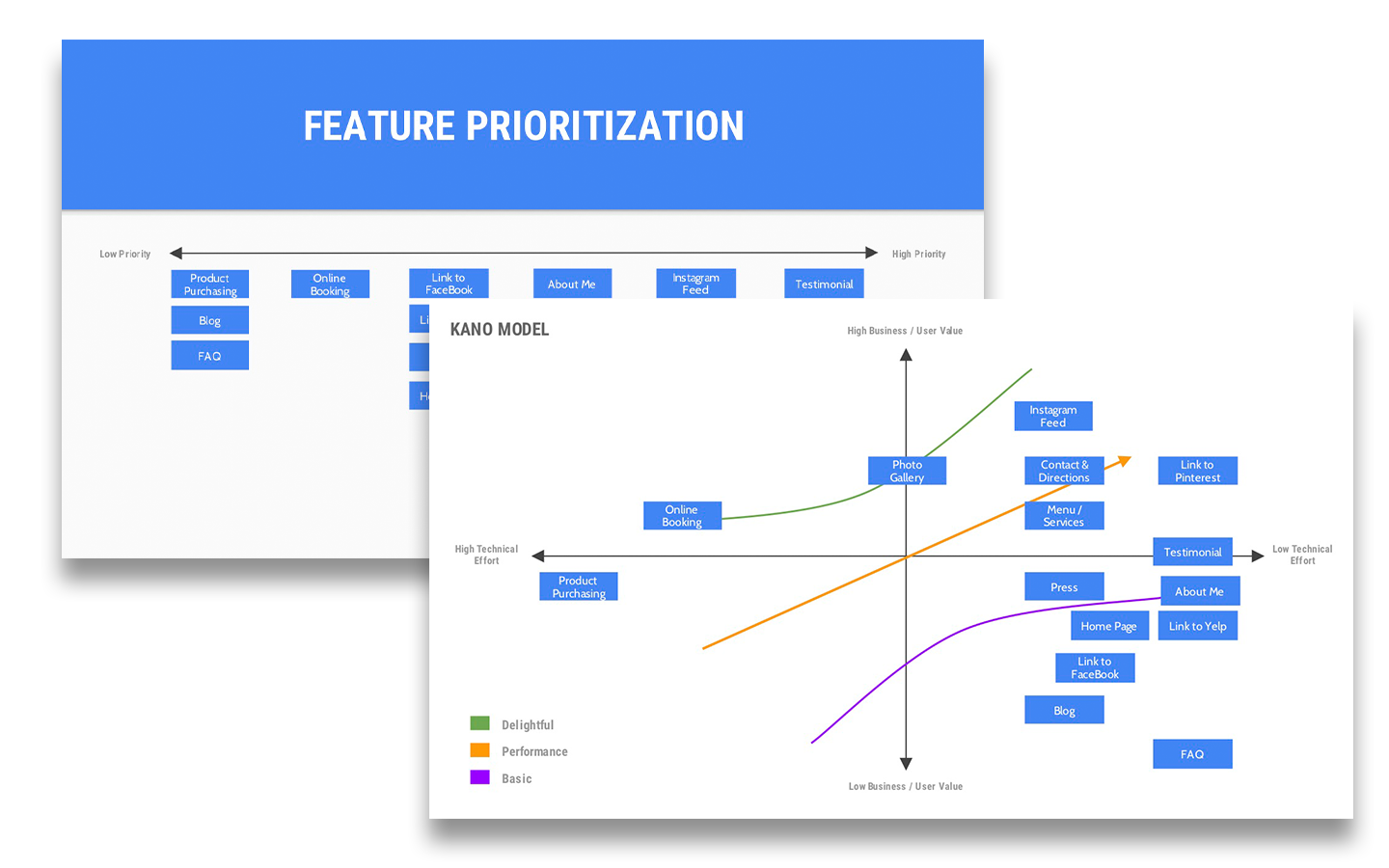 The feature prioritization diagrams that I created for this project